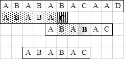 32.3. ábra. Nem megfelelő eltolás több egyező prefix és suffix pár esetén Tehát a legkisebb olyan ugrást kell választanunk, ahol a minta egy prefixe illeszkedik a részsorozat egy szufixére.