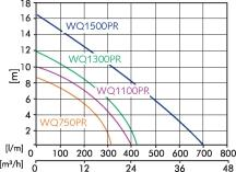 WQ PROFESSIONAL A WQ PROFESSIONAL szivattyúkat azoknak tervezték, akiknek a munka során szükségük van erős,