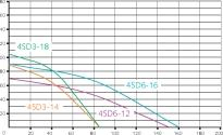 4SD3-14T / 4SDm3-14S 90 85 átmérő (mm) 4SD3-18T / 4SDm3-18S 105 85 1500 1 %" 100 1100 1 %" 100 4SD6-12T / 4SDm6-12S 70 150 2200 1