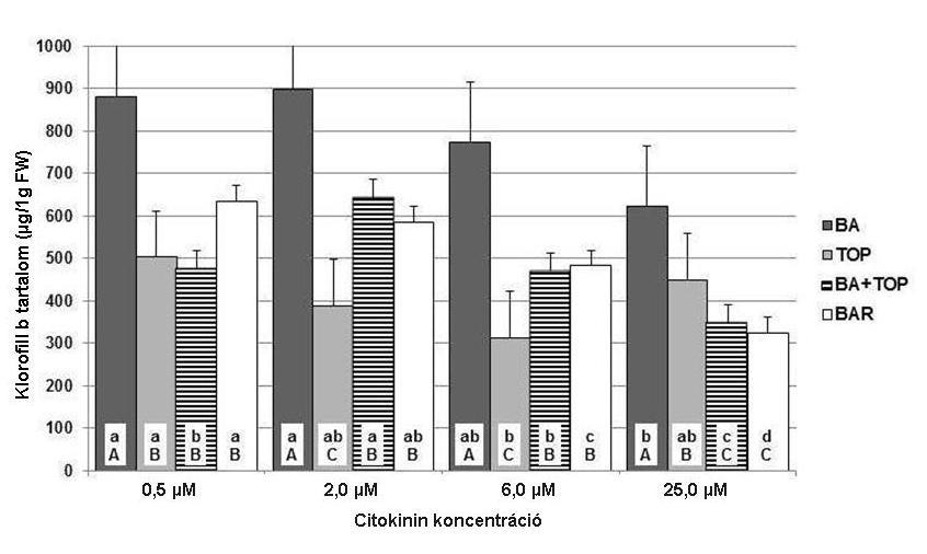 2. Aromás oldalláncú citokininek hatása az in vitro alma levelek klorofill tartalmára A különböző típusú citokinineknek az összklorofill tartalomra kifejtett hatása függött az alkalmazott citokinin