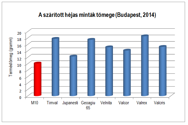 Szárított