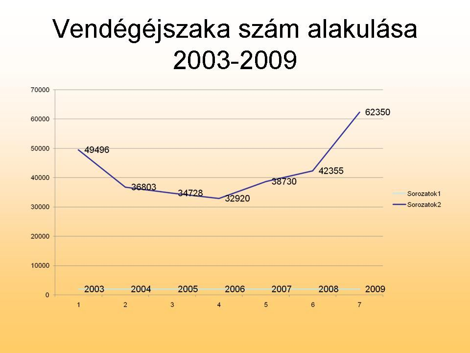 Gyenesdiási adatokból jól látszik, hogy a gazdasági válság ellenére csökkenő vendégszám mellett nőtt az eltöltött vendégéjszakák