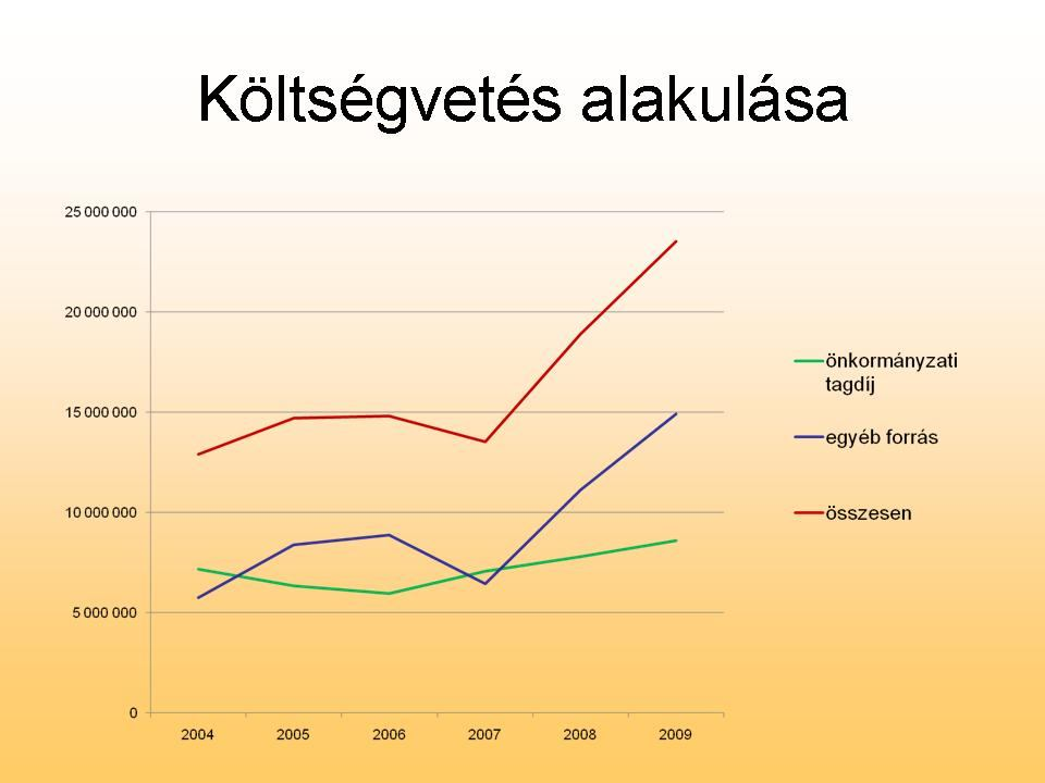 A Gyenesdiási Turisztikai Egyesület költségvetésének alakulása: - az egyesület megalakulása utáni negyedik évtől nő az egyesület saját bevétele.