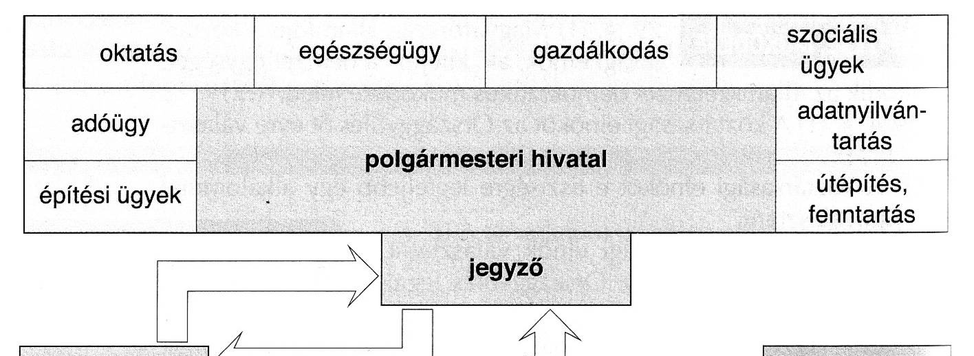 La structure des collectivités locales en Hongrie oktatás éducation jegyző notaire adóügy affaires fiscales polgármester maire építési ügyek affaires de