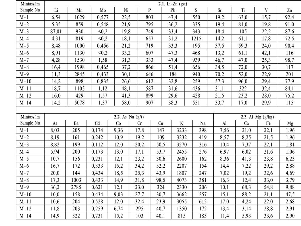 110 FÜGEDI UBUL et al. 2. táblázat. A martonyi mintaterület hordalékmintáinak geokémiai vizsgálati eredményei Table 2.