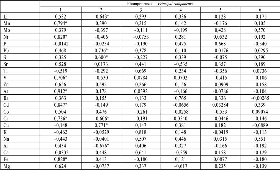 Adalékok a rudabányai ércesedés genetikájához: a martonyi mintaterület geokémiai vizsgálata 111 4. táblázat. A különböző elemek relatív súlya az egyes főkomponensekben Table 4.