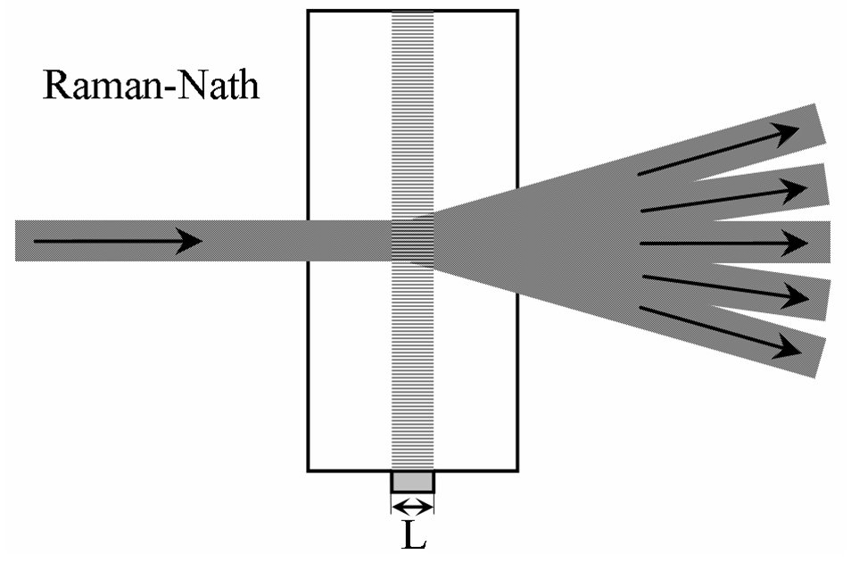 Bevezetés Az AO ölcsönhatás 19-ben jósolta meg Brillouin az ausztius hullám hatására történ féndiffraciót, megfelel ölcsönhatási özeget feltételezve [6].