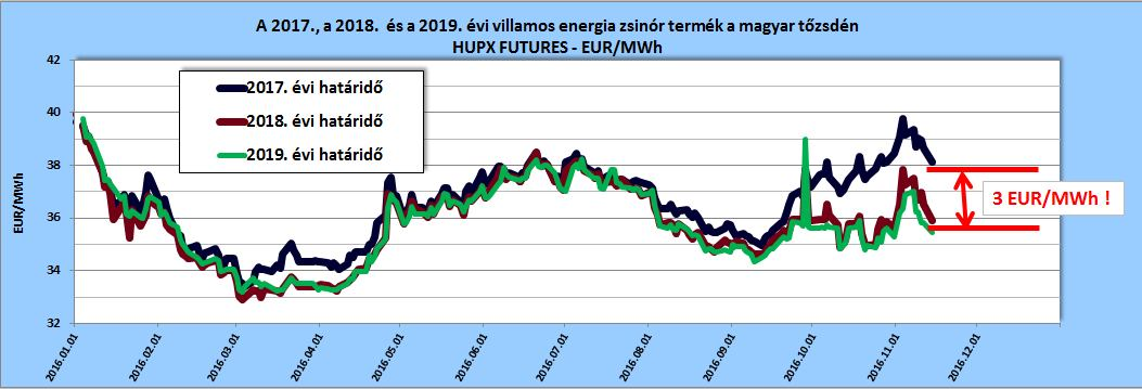 3. EGYETEMES SZOLGÁLTATÁSSAL (ESZ) ELLÁTOTT FOGYASZTÓKRA VONATKOZÓ VILLAMOSENERGIA-ÁRAK 2015.