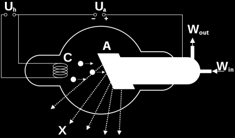 könnyebben lépjenek ki a katódból Gyorsítófeszültség (U a ): nagyfeszültség a katód és anód (A) között: