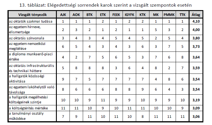Erősebb elégedettség az egyetem nemzetközi