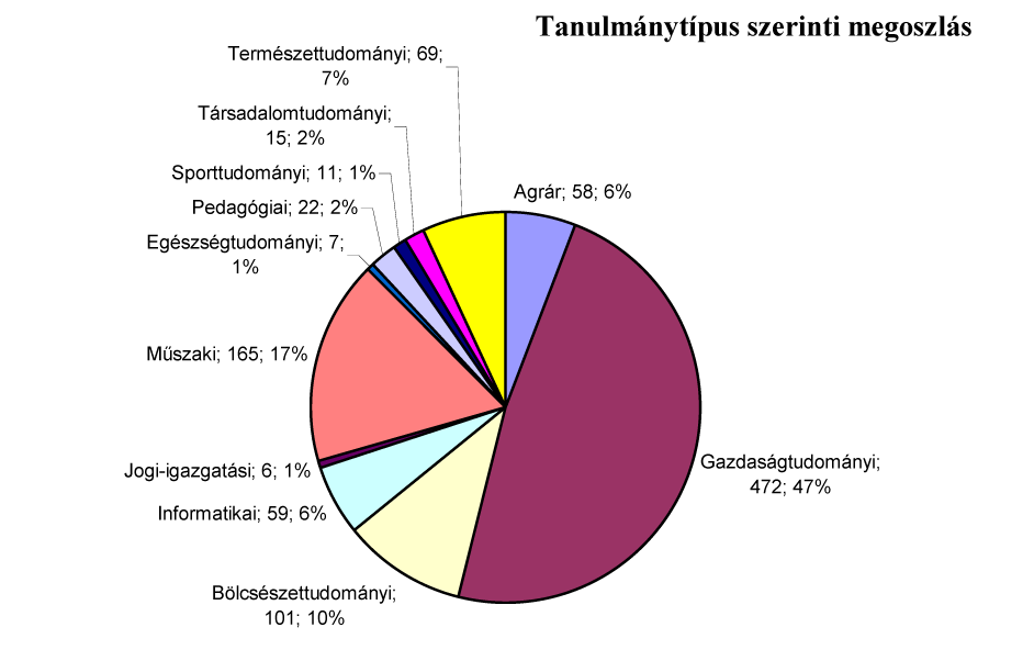 Elsõ évesek / végzõsök aránya a mintában A válaszadók közül 519 fõ elsõ éves, 466 személy pedig végzõs hallgató.