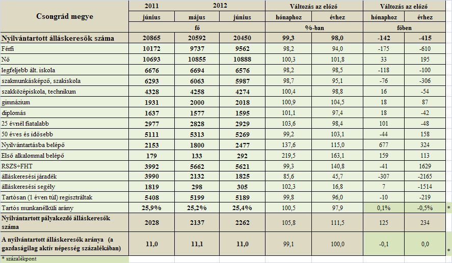 A tartalomból: Munkaerő-piaci helyzetkép Csongrád megye 2012.