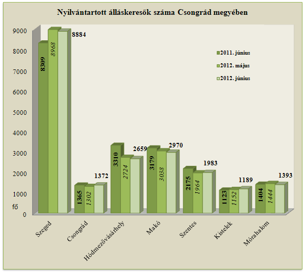 Áramlási információk 2012. június hónapban, a megyében a regisztrációba bekerülők száma 2 477 volt, mely 324 fővel, 15 %-kal haladta meg az egy évvel korábbi beáramló létszámot. A 2012.