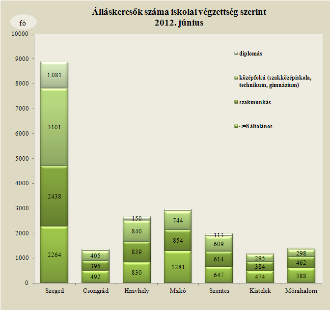 Az álláskeresők korszerkezete kisebb mértékben változott egy hónap alatt: A 25 év alattiak létszáma több hónap csökkenés után emelkedett, a regisztráltak 14,3%-a (2 929 fő) 25 évnél fiatalabb, 26