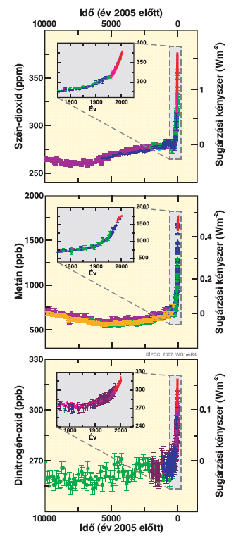 1.3. ábra: A szén-dioxid, metán és dinitrogén-oxid légköri koncentrációja az elmúlt 10 000 évben (nagyobb grafikonok) és 1750 óta (kinagyított részletek).