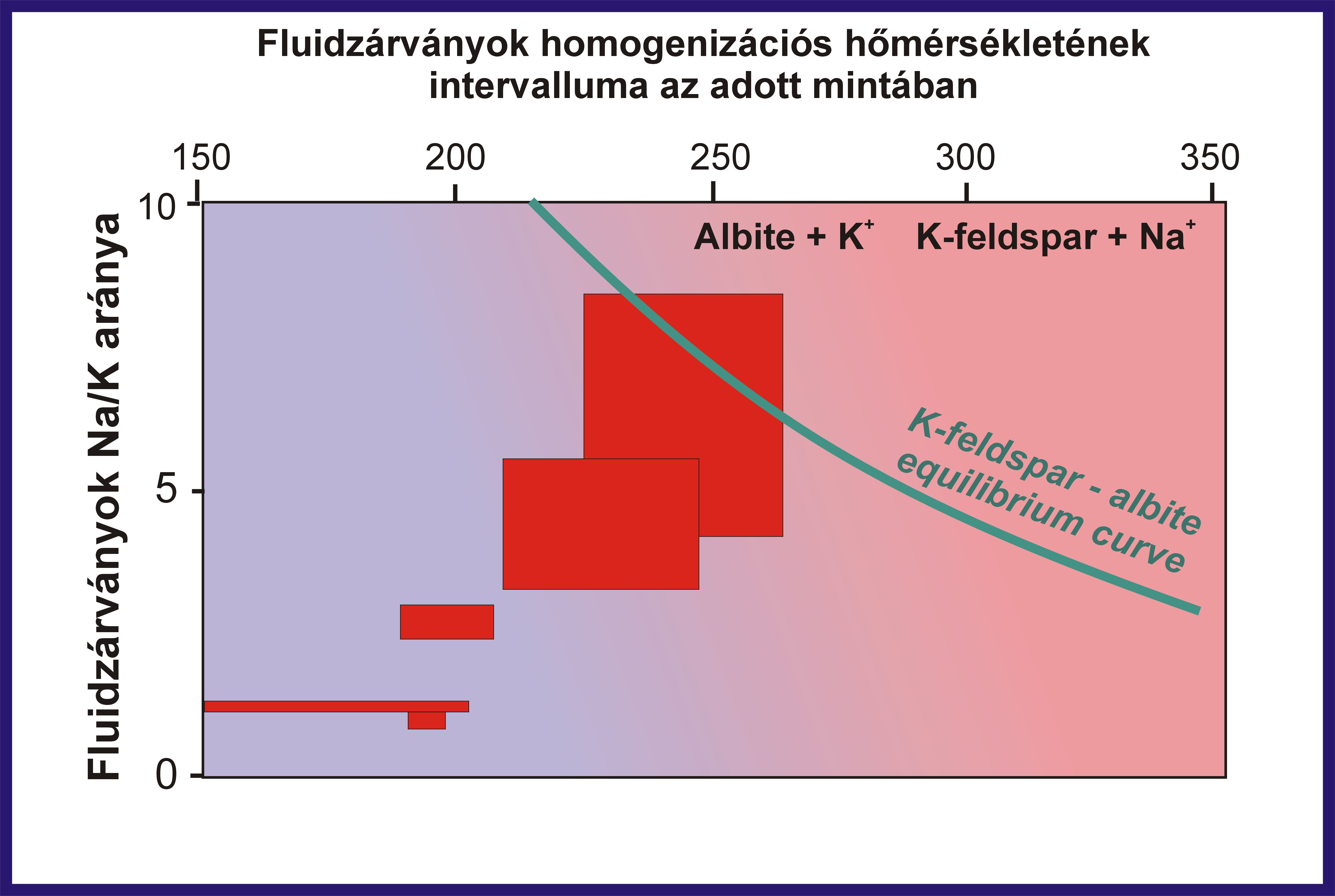 Példa az empirikus Na/K termométer alkalmazására: az egyensúlyi