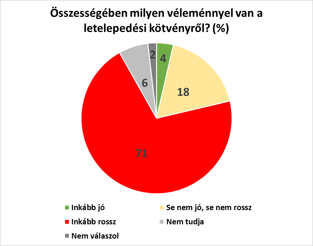 Összességében milyen véleménnyel van a letelepedési kötvényről?