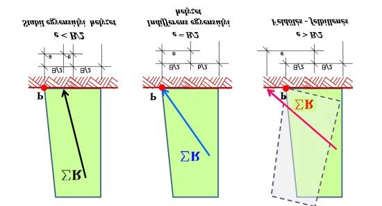 5.4. ábra: A felbillenési biztonság értelmezése az altalaj teherbírásának figyelmen kívül hagyásával 5.5. ábra: Az alaptest felbillenési egyensúlyi helyzetei az altalaj teherbírásának figyelmen kívül hagyása esetében Belátható, hogy az 5.