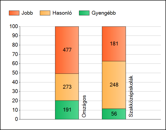 1a Átlageredmények Az intézmények átlageredményeinek összehasonlítása Matematika A szignifikánsan jobban, hasonlóan, illetve gyengébben teljesítő intézmények száma és aránya (%) A tanulók