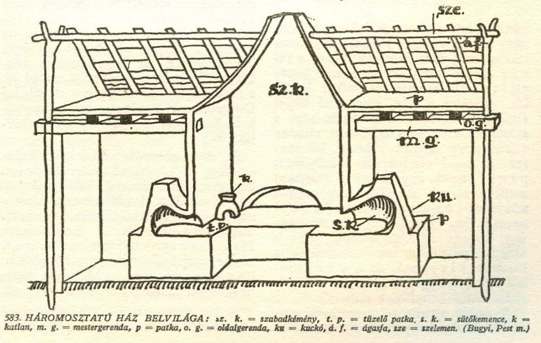 A FÜSTELVEZETÉS MÓDJA A. Kunyhó tetején / B. füstlikon át / C.