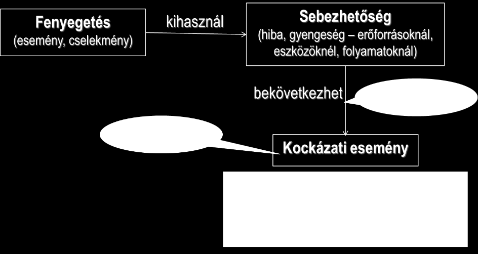 Hiszen a kockázati forrás nem más, mint valamely lehetséges esemény, cselekmény (vagy annak elmulasztása) azaz mint lehetséges fenyegetés bekövetkezése, ami azért tud bekövetkezni, mert valamely