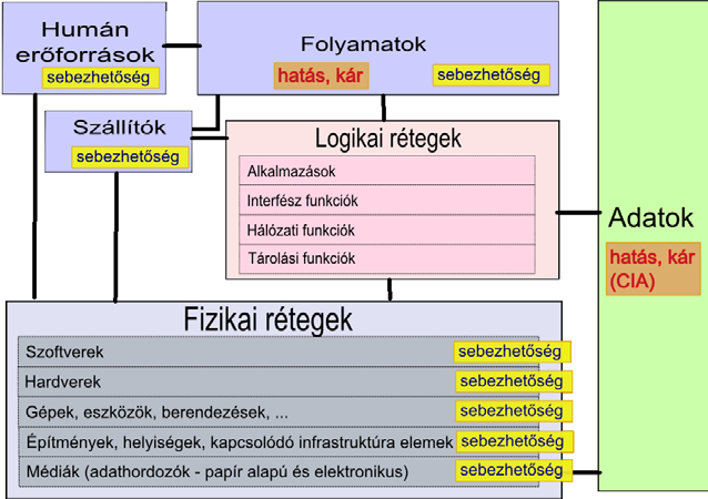 Ezt az adott fenyegetés ki tudja használni, és emiatt a bekövetkező kockázati eseménynek hatása lesz valamely célunkra, kárt okoz nekünk. (Ezt a hatásmechanizmust mutatja az 1. ábra.