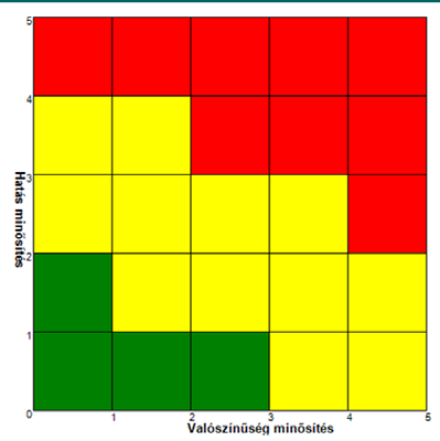 szabottan értelmezett skálák alapján történik. A kockázatok értékelésekor a módszer három kockázati szintet különböztet meg. A legmagasabb kockázati szint (ún.