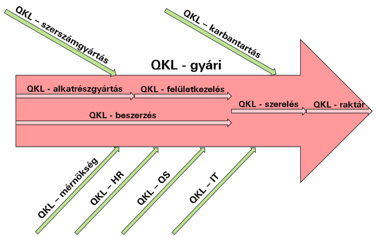 A shopfloor minden szinten bevezethető: teamek, területek, gyár szintjén egyaránt.