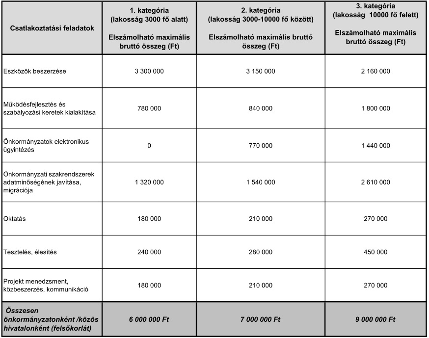 Ez azonban csak az egyik feltétel. A másik fontos feladat a köztisztviselők betanítása az új rendszer(ek) használatára, amelyre várhatóan 2017. évben fog sor kerülni.