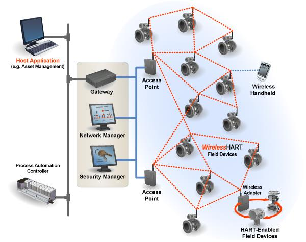 Átjáró (Gateway) Ethernet HART Feladatai és tulajdnságai: Prgramzható Különböző