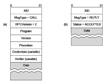 RPC és az OSI referencia modell SunRPC XDR