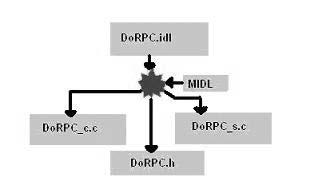 Csoport kommunikáció Példa IDL uuid(f0c37bd0-0d1b-4513-8c51-ec0d699740c0), version(1.