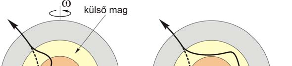 14. ábra. A toroidális mágneses tér kialakulása BARTA professzor elmélete szerint egy ilyen állandó energiaforrás pl. az árapálykeltő erő lehet.