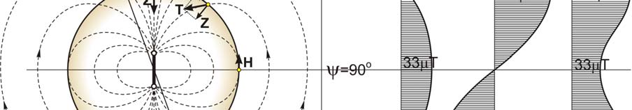 és tan I = cotψ. A mágneses sarkok az első-, a mágneses egyenlítő pontjai pedig a második Gaussféle főhelyzetnek felelnek meg.