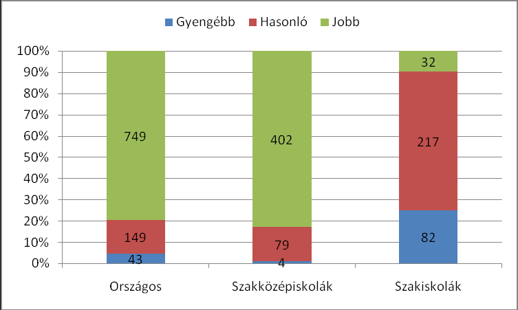 A grafikon adatai alapján látható, hogy nem számottevő a képességpont csökkenés figyelembe véve az életkori sajátosságokat is, de mindenképpen fejlesztésre szorul.