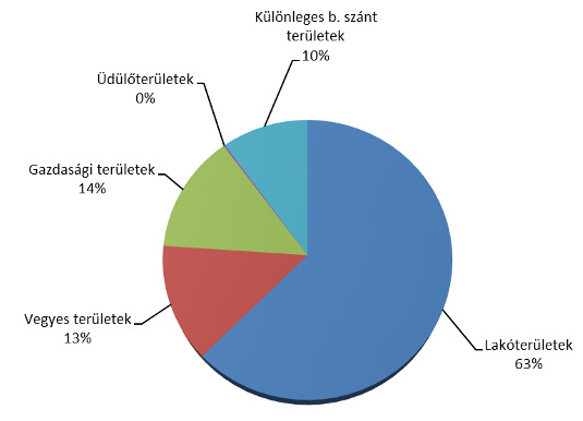 A beépítésre szánt területek zömét a ek teszik ki (63%).