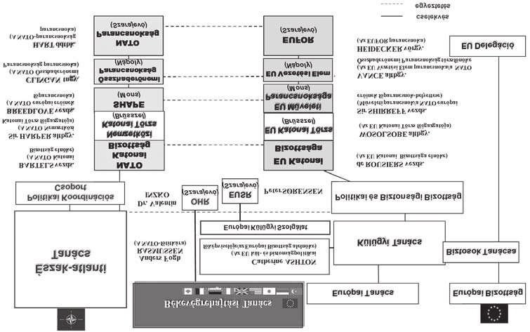 1. ábra. Az EU és a NATO kapcsolata (Összeállította: Ujházy László) katonai vonatkozásainak folyamatos végrehajtását, és megakadályozza az erõszak kiújulását.