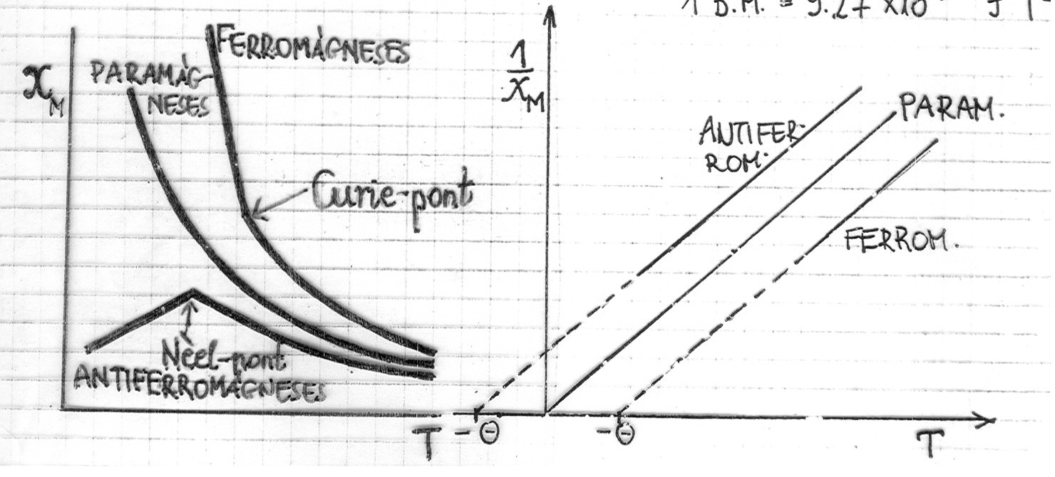 Curie Weiss-törvény N A 0 (ξ + 3k(T + Θ ) ) agasabb T-n M, para az