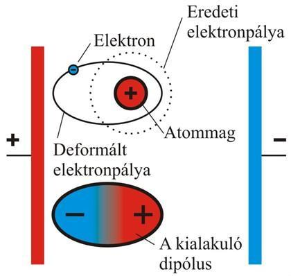 1. A villamos tér jellemzői Dielektromos polarizáció A molekula dipólusok beállása a tér irányába.