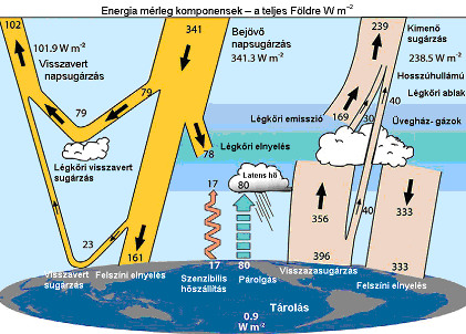 II.8. ábra. A sugárzás útja a légkörben (Kiehl és Trenberth, 997; Trenberth et al., 009 nyomán).