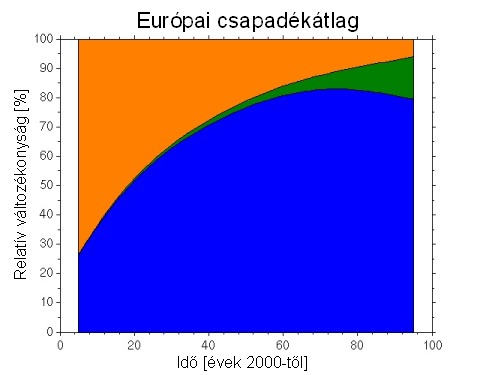 A legfontosabb, parametrizációkon keresztül megjelenő bizonytalanságok a csapadékképződéssel kapcsolatosak, így a csapadékszimulációk nagyfokú bizonytalansága elsősorban a modellek fejlesztése által