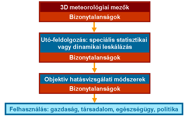 A klímaváltozás hatásaira való felkészülés előkészítéséhez kulcsfontosságú a változások irányának és várható mértékének ismerete, azaz mindenféle adaptáció kiindulásául az ezt megalapozó számszerű