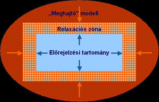 A határfeltételek alsó és felső határfeltételeket jelentenek, továbbá egy kisebb területre vonatkozó, ún.