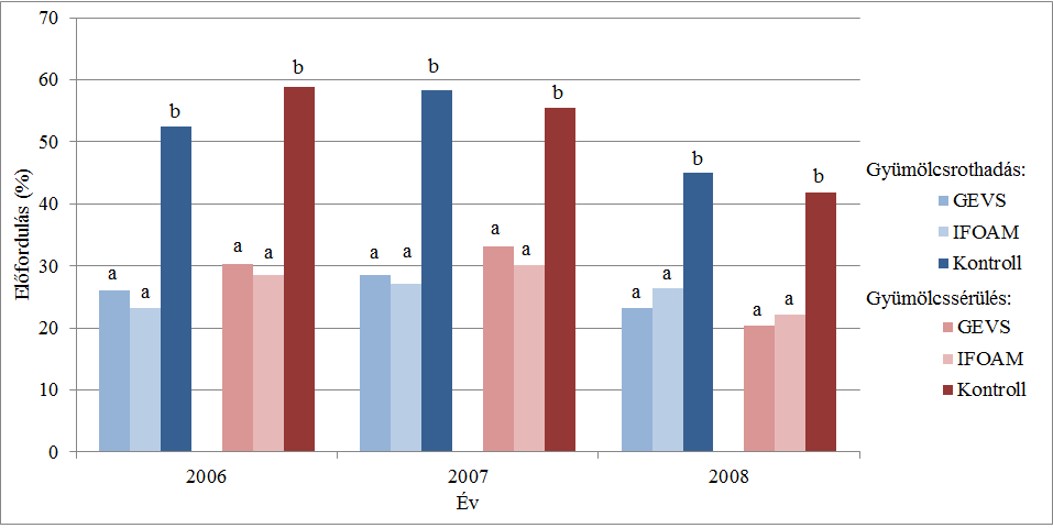 4.3.4. A GEVS gyakorlati értékelése általános permetezési programokban A gyümölcsrothadás elleni éves permetezésszám 8 és 12 között változott a hagyományos IFOAM permetezési rendben, ugyanakkor az új