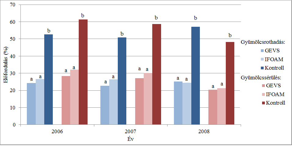 19. ábra: Permetezésszám, utolsó gyümölcsrothadás előfordulása és a sérülések előfordulásának aránya szüret idején (%) a három hónapos permetezési programban a két almagyümölcsösben (Eperjeske,