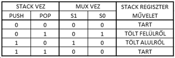 Veremtár (STACK), LIFO (Last In First Out) Realizációs lehetőségek: Multifunkciós regiszterekkel Shiftregiszterrel Memóriában speciális címaritmetikával Minden szinten egy 4:1 MUX a regiszter
