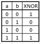 Komparátor Értékek, adatok összehasonlítása Egyenlőség komparátor Teljes funkciójú komparátor Egyenlőség komparátor Logikailag a XNOR műveleten alapul Két bitvektor azonos pozíciójú