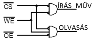 ) RAM: írható-olvasható memória (Random Access Memory) Tetszőlegesen elérhető (címezhető) memória Memória Önálló memória IC tokok interfészei Pl.