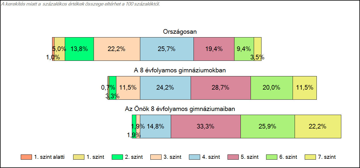 1c Képességeloszlás Az országos eloszlás, valamint a tanulók eredményei a 8 évfolyamos gimnáziumokban és az Önök 8