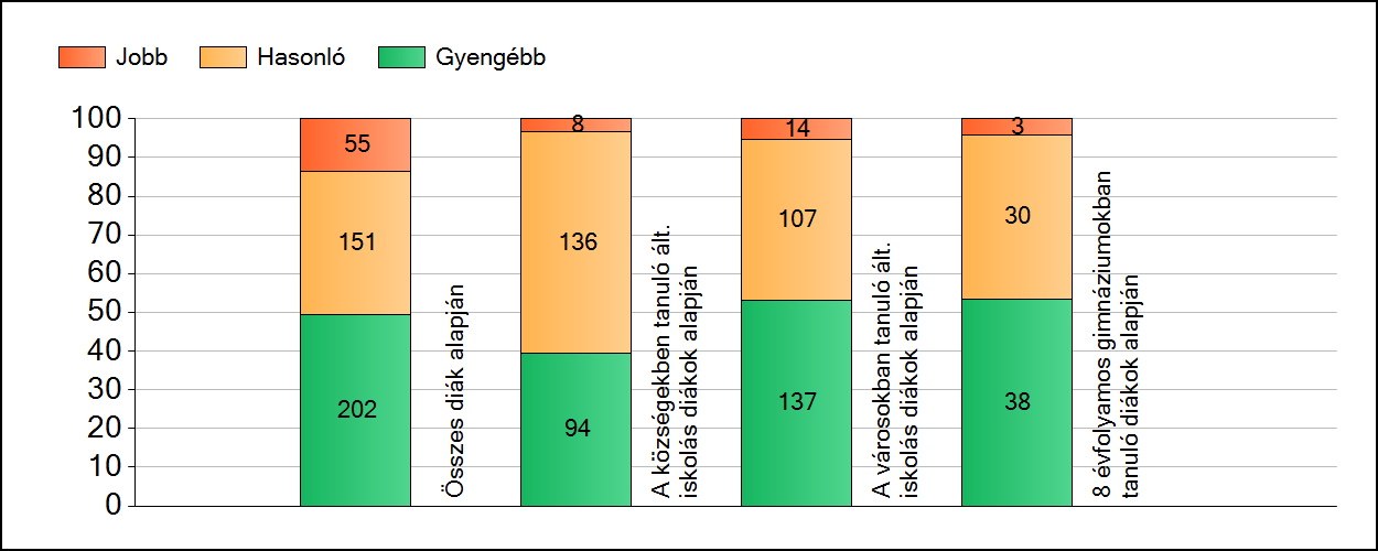 1a Átlageredmények A fenntartók átlageredményeinek összehasonlítása Szövegértés Az Önökhöz képest szignifikánsan jobban, hasonlóan, illetve gyengébben teljesítő fenntartók száma és aránya (%)